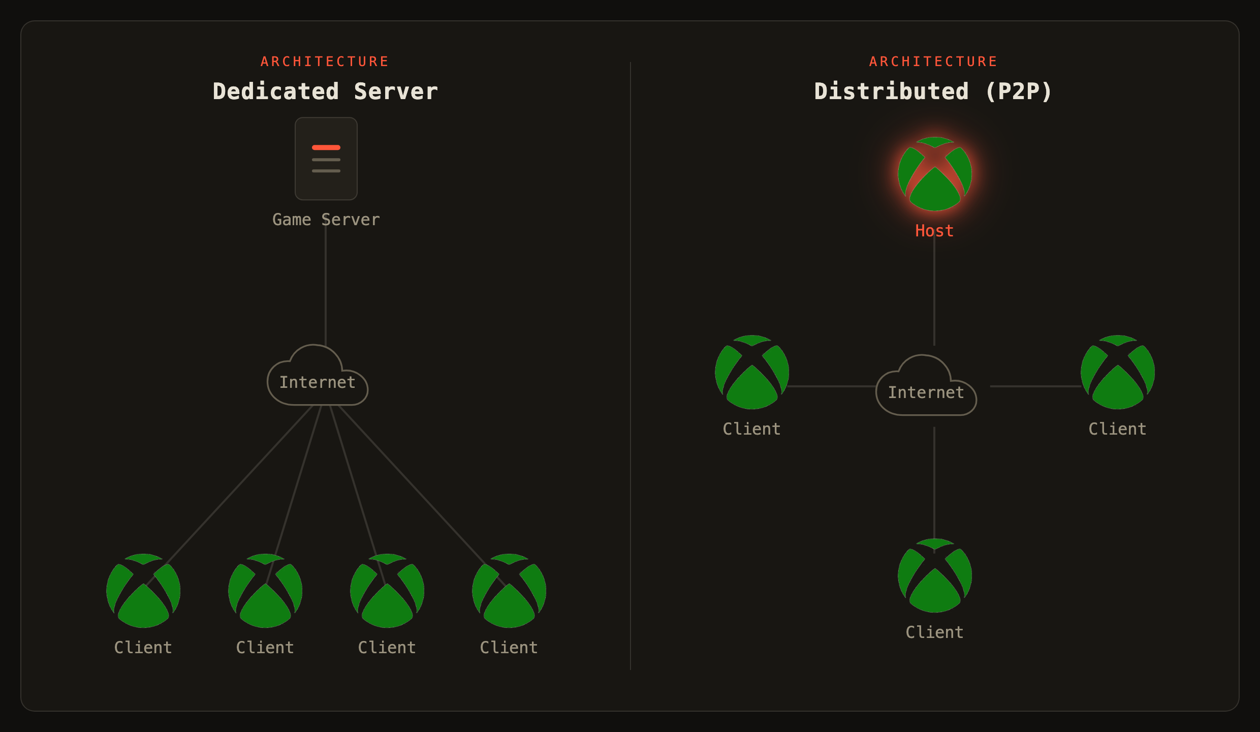 Diagram comparing dedicated server vs distributed peer-to-peer networking architecture