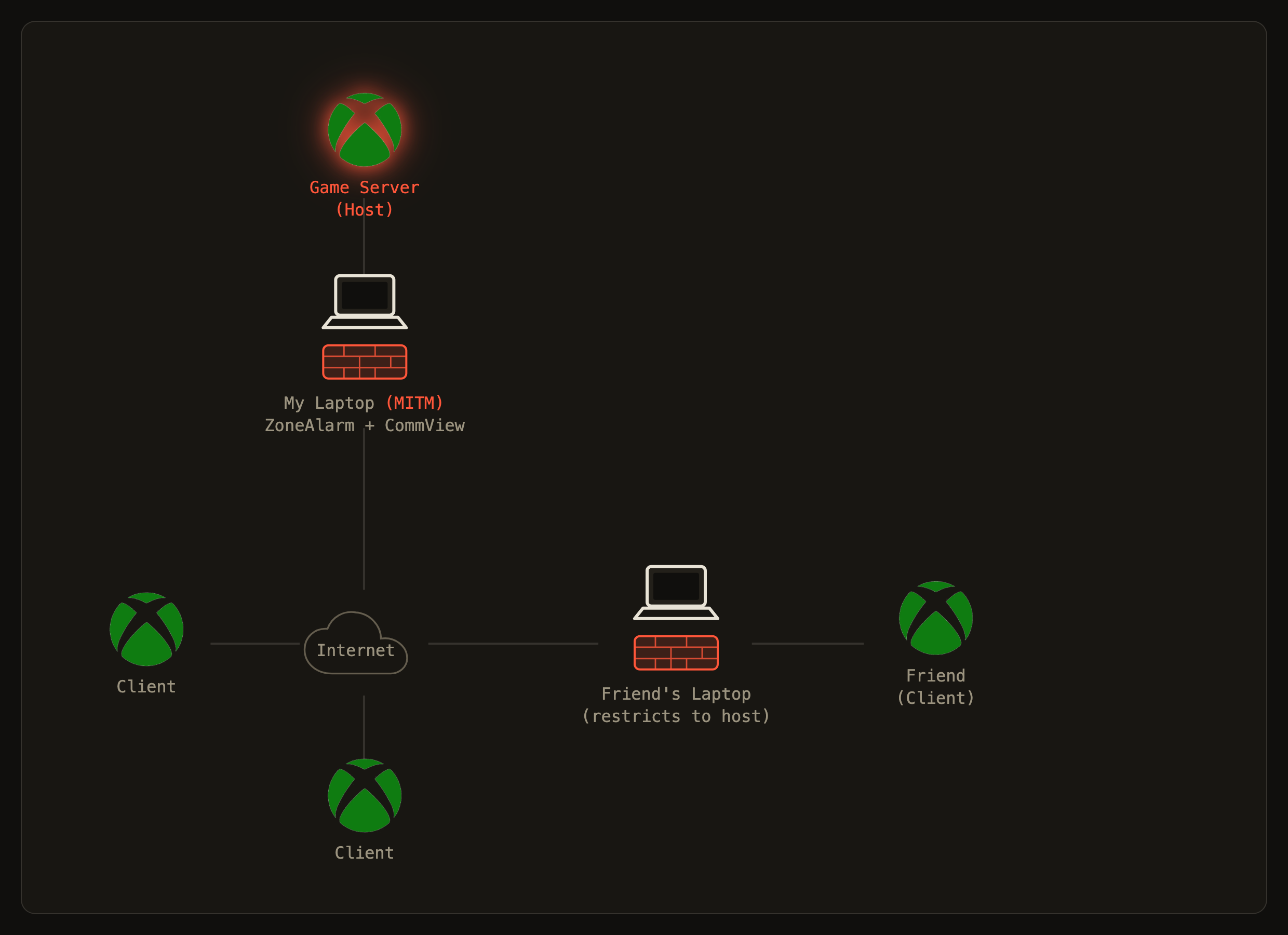 Network architecture diagram showing laptop acting as MITM between Xbox and router